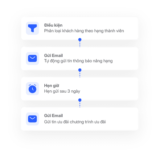 Automation Flow Overlay