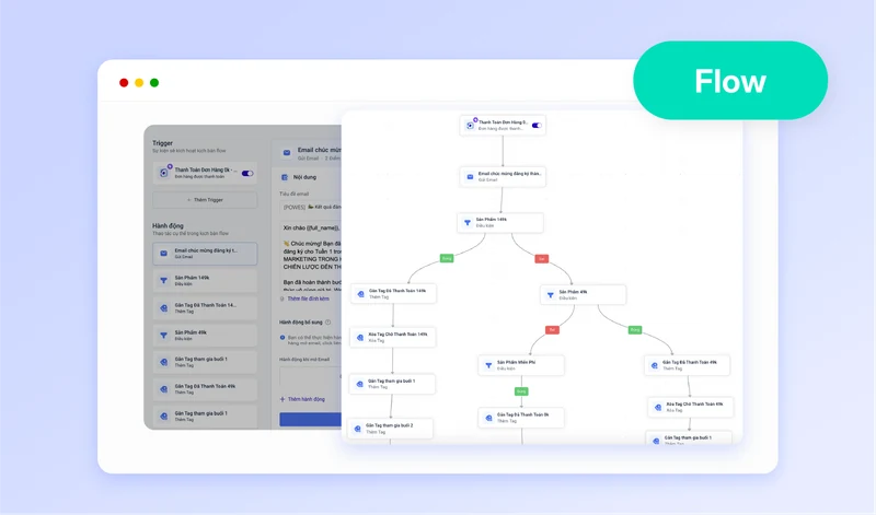 Trình dựng Flow: sự kiện thanh toán đơn hàng kích hoạt email, rẽ nhánh theo sản phẩm rồi gắn hoặc xoá Tag.