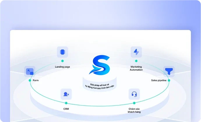 Sơ đồ nền tảng số hoá quy trình làm việc: Landing page, Form, CRM, Marketing Automation, Sales pipeline và chăm sóc khách hàng nối quanh một phễu