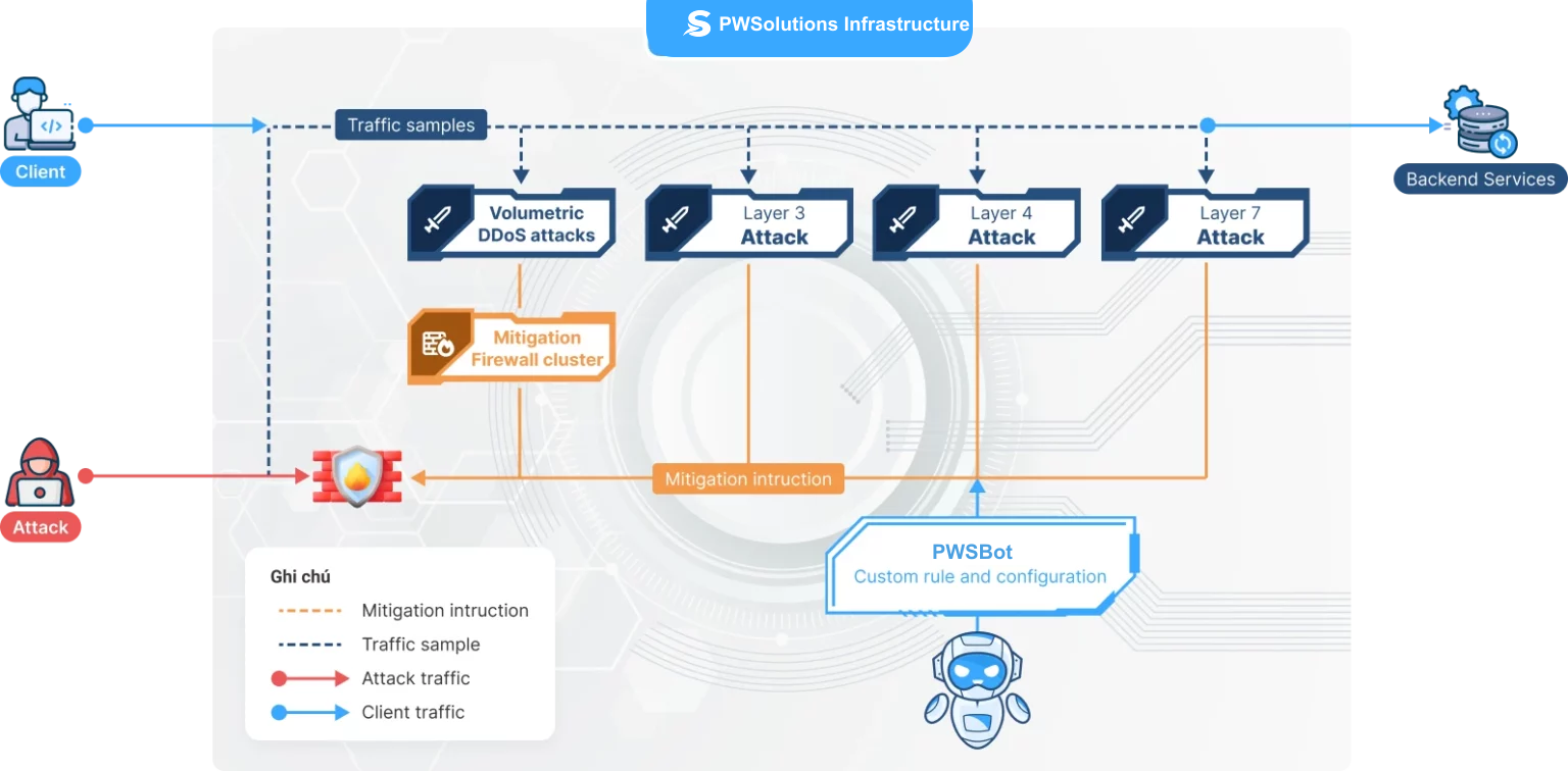 Sơ đồ hạ tầng POWES: lưu lượng client và lưu lượng tấn công đi qua Mitigation Firewall cluster, chặn tấn công Volumetric, Layer 3, Layer 4 và Layer 7 trước khi tới Backend Services.