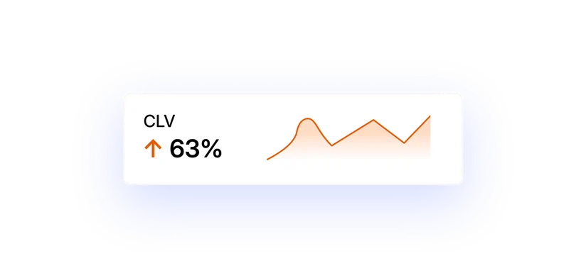 Giá trị vòng đời khách hàng (CLV) tăng 63%