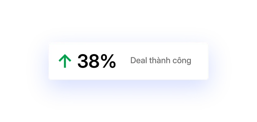 Deal thành công tăng 38%