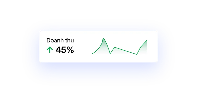 Doanh thu tăng 45%