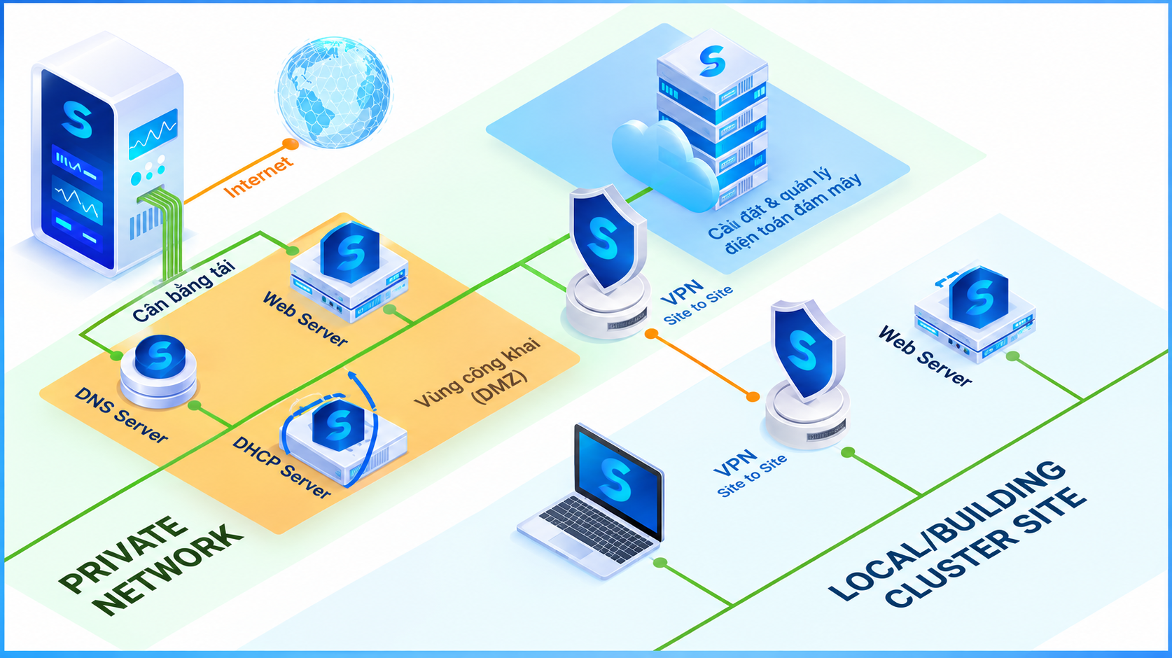Sơ đồ hạ tầng Hybrid System trên Enterprise Cloud