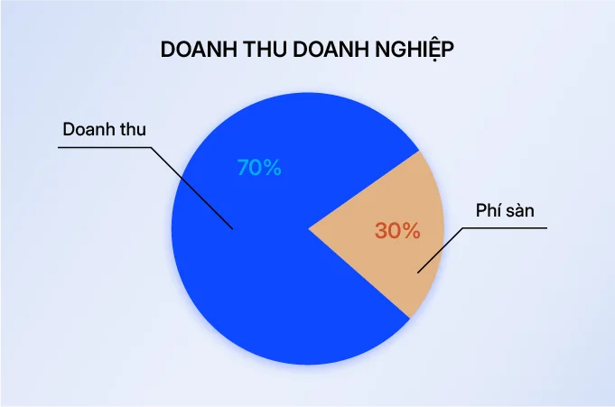 Biểu đồ tròn doanh thu doanh nghiệp: 70% doanh thu, 30% là phí sàn.