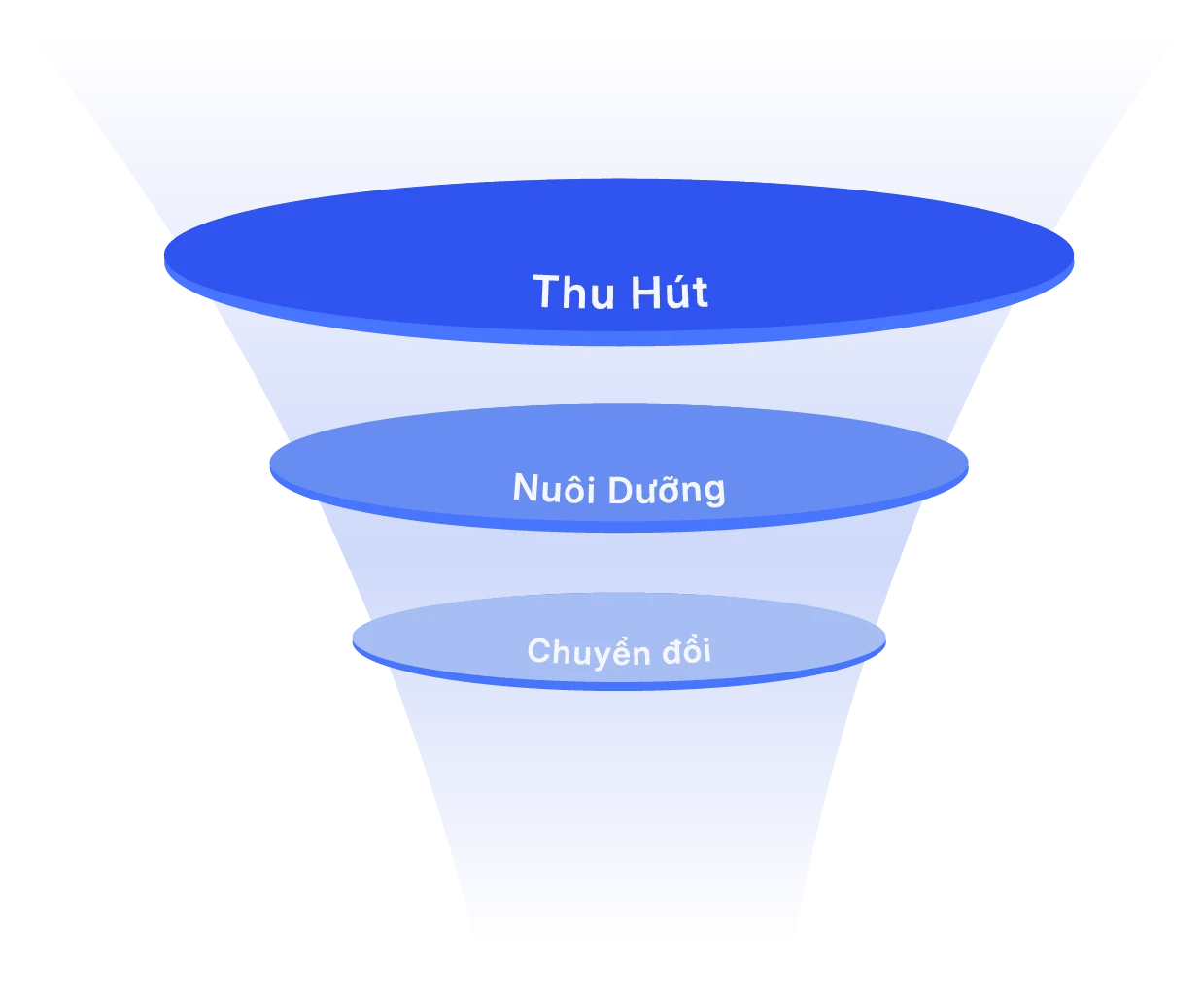 Phễu bán hàng ba tầng Thu hút, Nuôi dưỡng, Chuyển đổi với các khách hàng tiềm năng rơi vào miệng phễu