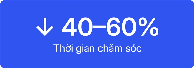 Giảm 40–60% thời gian chăm sóc