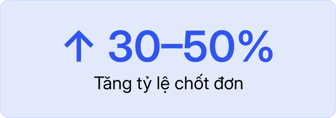 Tăng tỷ lệ chốt đơn 30–50%