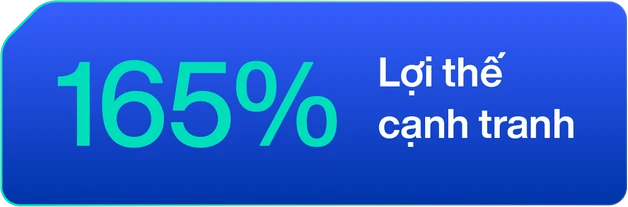 165% lợi thế cạnh tranh