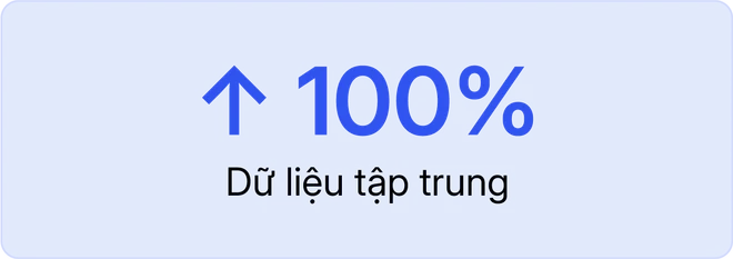 100% dữ liệu tập trung