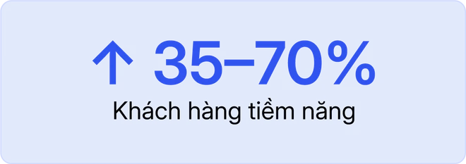 Tăng 35–70% khách hàng tiềm năng