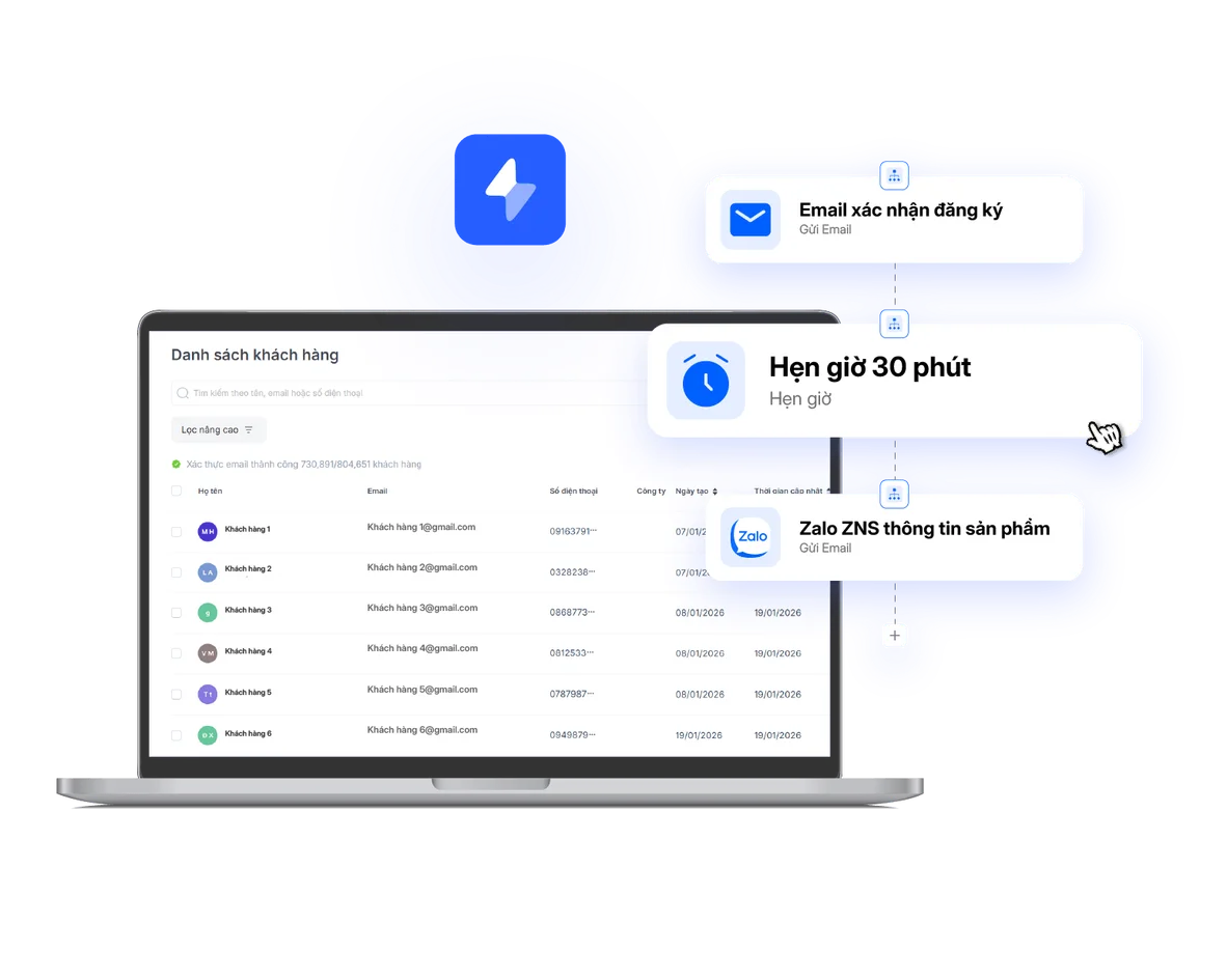 Danh sách khách hàng cùng kịch bản tự động: gửi email xác nhận đăng ký, hẹn giờ 30 phút, gửi Zalo ZNS thông tin sản phẩm