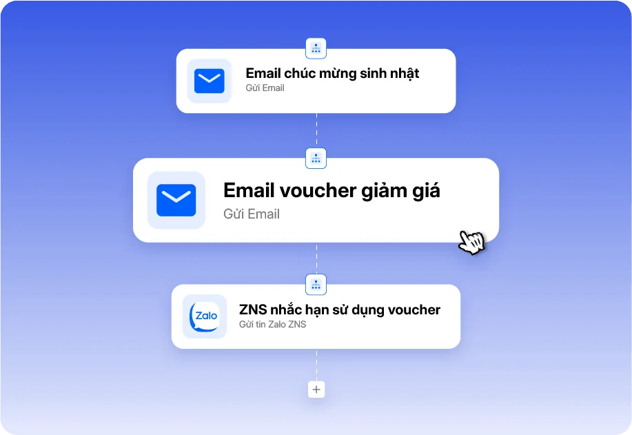 Kịch bản gửi tin nối tiếp: email chúc mừng sinh nhật, email voucher giảm giá, rồi tin Zalo ZNS nhắc hạn voucher.